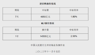 “麻辣粉”再添量！11月MLF凈投放6000億元 專家：年底前有可能再次降準(zhǔn)