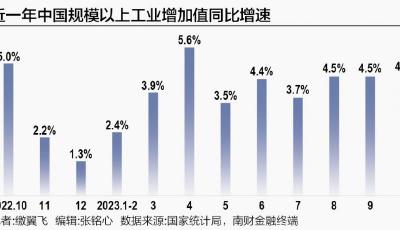 10月工業(yè)生產(chǎn)溫和上升 保供過(guò)冬推升能源行業(yè)產(chǎn)量 制造業(yè)需求市場(chǎng)有待鞏固