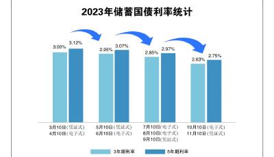 錯(cuò)過等明年！今年最后一批國債抓緊上車