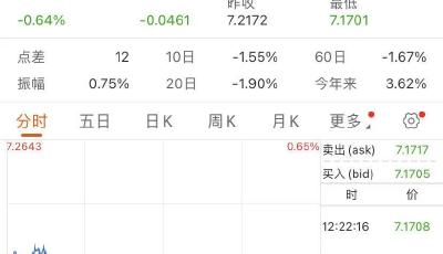 離岸人民幣大漲460點，升破7.18關口，本月已升值1400點！啥情況？