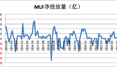 MLF凈投放量創(chuàng)83個(gè)月新高，短期降準(zhǔn)概率下降