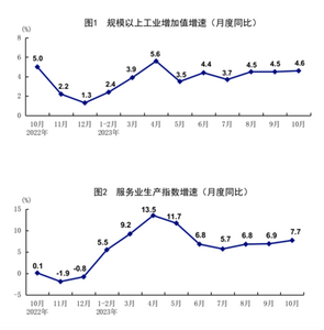 10月份国民经济持续恢复向好