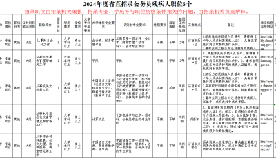 2024年山东省公务员设置面向残疾人定向招录职位20个 青岛市市直机关招录2个职位