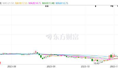 上市青企三柏碩狂攬八漲停 三季報營收凈利出現(xiàn)“雙降”