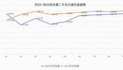 全面激發(fā)二手車市場(chǎng)潛力，讓用戶安心選車是核心競(jìng)爭(zhēng)力