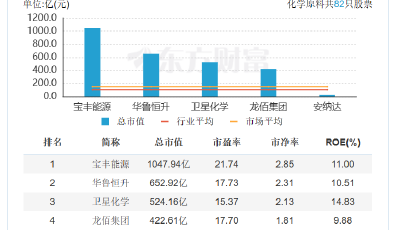 “化工茅”萬華化學擬60億元收購銅化集團股權 打通新能源產(chǎn)業(yè)鏈上下游
