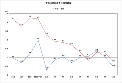 10月份青岛市CPI同比下降0.2%