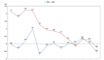 10月份青岛市CPI同比下降0.2%