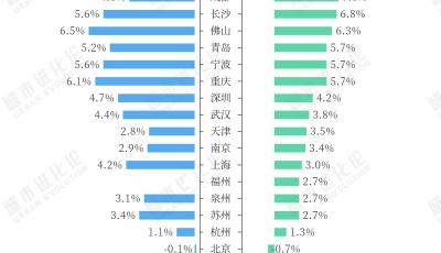 萬億城市最新排位：濟(jì)南超合肥，泉州超福州，天津?qū)幉ㄇ鄭u“混戰(zhàn)”