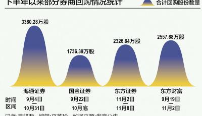 券商回購潮涌：高性價(jià)比下的“護(hù)盤”