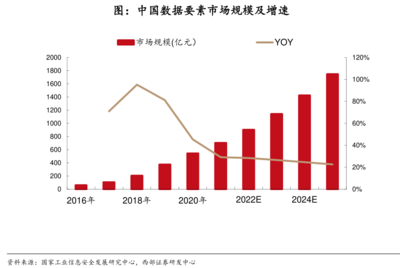 国家数据局征求意见：到2026年底数据产业年均增速超过20%，数据交易规模增长1倍