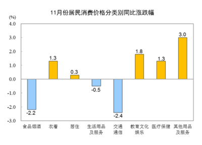 国家统计局：11月份CPI同比下降0.5% 环比下降0.5% 