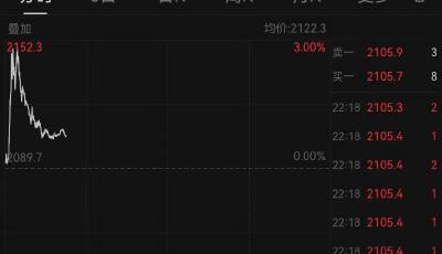 金价狂飙一度创历史新高，黄金股跟涨！发生了什么？原因找到了