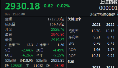 旅游股復(fù)蘇，A股三大股指觸底反彈 