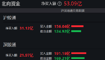 A股午評(píng)：三大指數(shù)小幅上漲，傳媒股持續(xù)爆發(fā)