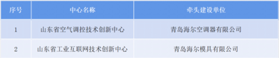 行业唯一！海尔承建2所山东省技术创新中心