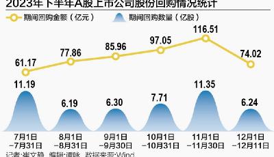 30余家上市公司齊出手 A股再掀回購(gòu)增持潮