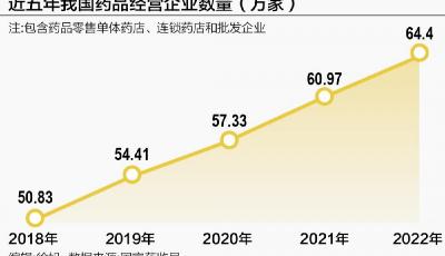 藥店行業(yè)并購(gòu)加速 “萬(wàn)店時(shí)代”內(nèi)卷化困局如何破？