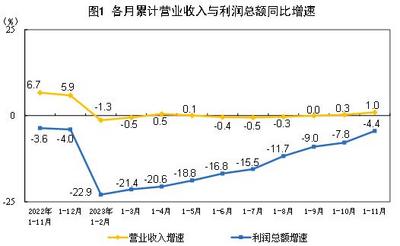 2023年1—11月份全国规模以上工业企业利润下降4.4% 
