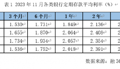 年終攬儲(chǔ)開戰(zhàn)！中小銀行集體上浮存款利率 