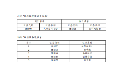 中國(guó)股票市場(chǎng)主要股票指數(shù)12月11日起調(diào)整部分樣本股構(gòu)成