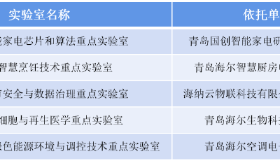 2023青島市重點(diǎn)實(shí)驗(yàn)室籌建名單發(fā)布，海爾獲批青企第一