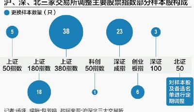 滬深北交易所調(diào)整核心指數(shù)樣本股 注重科技屬性與可持續(xù)發(fā)展