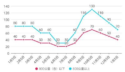 機(jī)票燃油附加費(fèi)將迎來新年首降