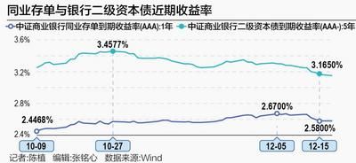 年末流动性暖风吹 资本哄抢同业存单与银行二级资本债
