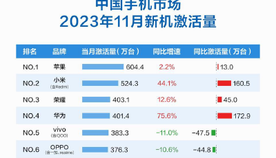 2023年11月中国手机市场：华为增速第一，小米重回第二