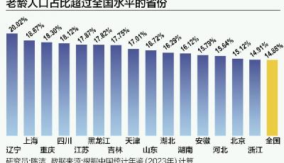 我國老年撫養(yǎng)比連續(xù)17年上升 大城市戶籍老人占比最高超35% 