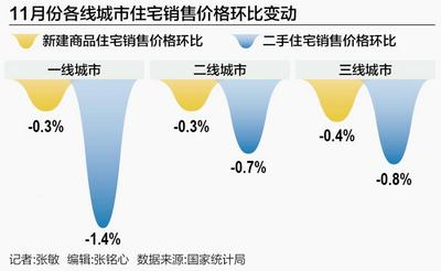 11月70城二手房价无一上涨