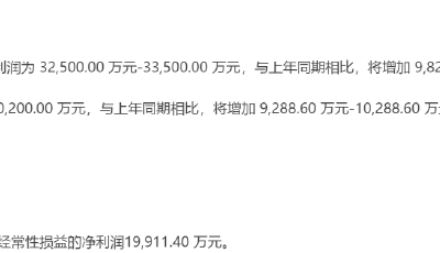 云路股份預(yù)計2023年歸母凈利潤同比預(yù)增43.36%-47.77%