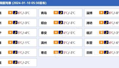 防風(fēng)！山東這些地區(qū)風(fēng)力較大，局地陣風(fēng)可達(dá)6至7級(jí)