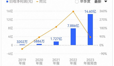 光伏賽道需求旺盛 高測股份去年凈利預增超八成
