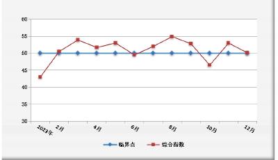 同期上升4.0% 企業(yè)發(fā)展信心進(jìn)一步增強(qiáng) 青島市發(fā)布2023年12月份物流業(yè)景氣指數(shù)