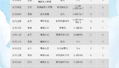 青島9日下午大風(fēng)降溫，周四回升