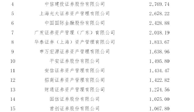 最新券商私募資管20強榜單出爐：總規(guī)模跌破4萬億元，8家下滑逾百億