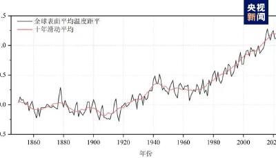 中國(guó)氣象局：2023年為有氣象記錄以來(lái)最暖年