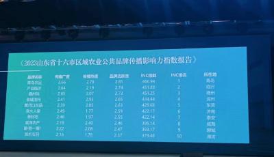 “青島農(nóng)品”品牌價(jià)值達(dá)613.8億元 榮獲“年度影響力品牌”稱號(hào)