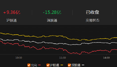 A股收評：創(chuàng)業(yè)板指跌超3%再創(chuàng)調(diào)整新低 中字頭板塊延續(xù)強勢 