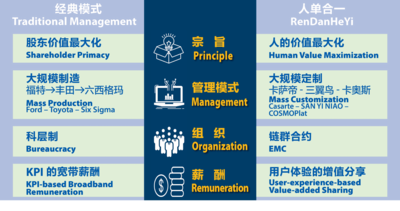 管理新启蒙：张瑞敏推动全球企业重塑