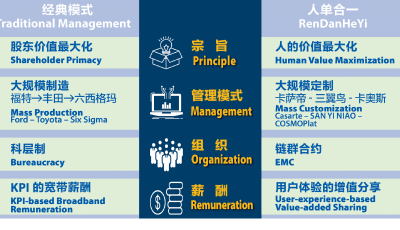 管理新啟蒙：張瑞敏推動(dòng)全球企業(yè)重塑