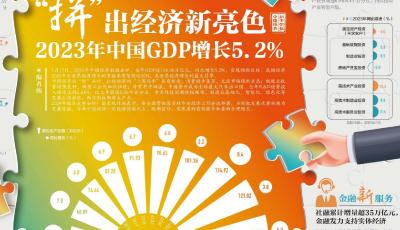 “拼”出經(jīng)濟新亮色 2023年中國GDP增長5.2%