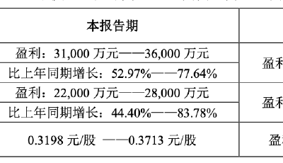 上市青企首份年報預(yù)告 軟控股份凈利大增52.97%~77.64%