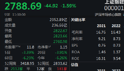 兩市分化明顯，滬指跌破2800點創(chuàng)近3年新低