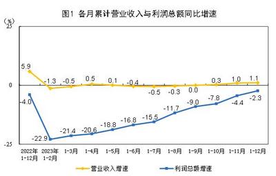 2023年全国规模以上工业企业利润下降2.3% 