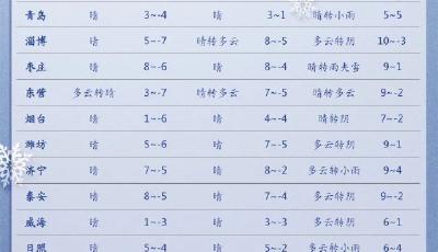山東新一輪雨雪+冷空氣即將“上線”，青島的天氣將…… 