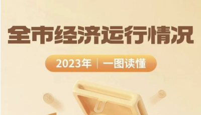 一圖速覽｜2023年青島市經(jīng)濟(jì)運(yùn)行情況
