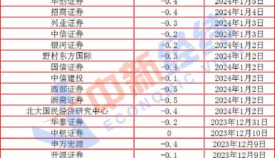 油價(jià)與菜價(jià)“玩蹺蹺板”！CPI或“三連負(fù)”  